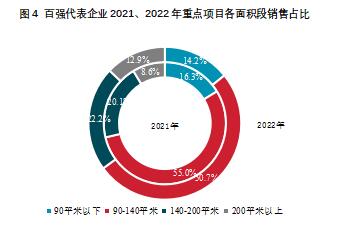2023中國房地產(chǎn)百強企業(yè)研究報告