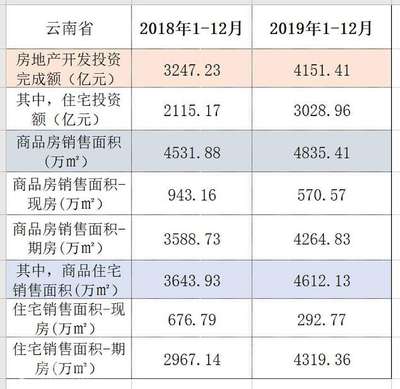 云南2019年房地產投資大熱!全年房地產投資額4151億,同比增27%